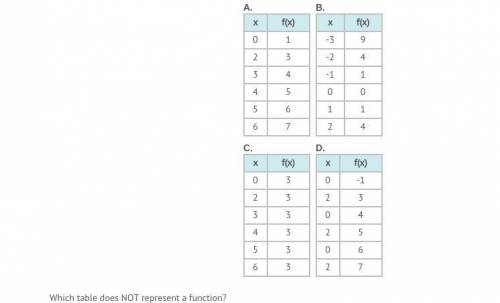 Which table does NOT represent a function? HELP PLEASE 
A.
B.
C.
D.