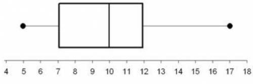 Using the information in the Box-and-Whisker plot shown, above what value is three quarters of the