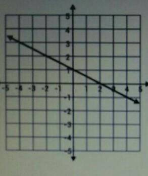 Find the slope of this graph please! I will give 5 brainlist points if correct ​