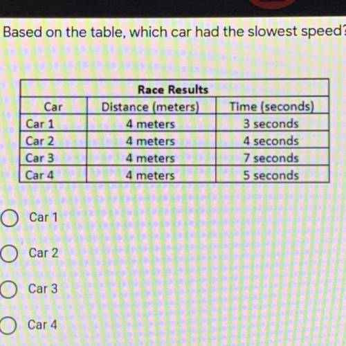 Based on the table,which car had the slowest speed??