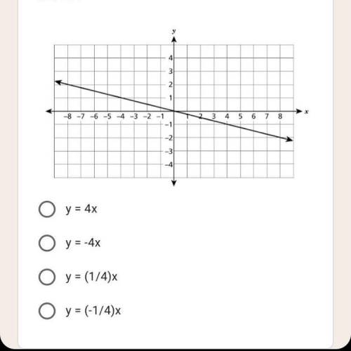 Which equation represents the line shown on the coordinate plane below?