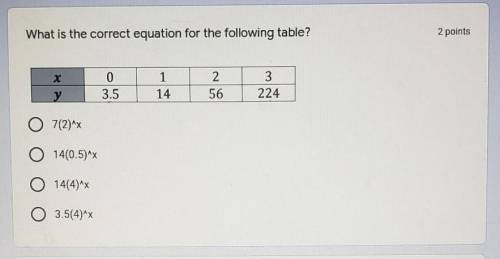 What is the correct equation for the following table?​
