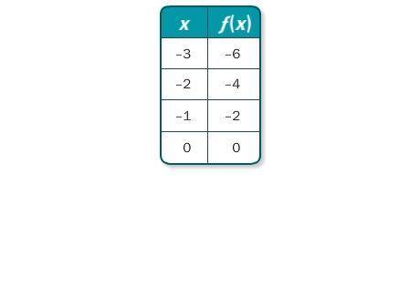 2.

Write a function rule for the table.
A. f(x) = x + 2
B. f(x) = x – 2
C. f(x) = –2x
D. f(x) = 2