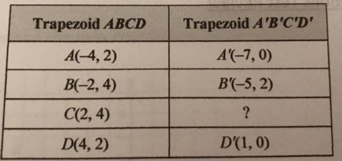 The table shows the coordinates of trapezoid ABCD and trapezoid A'B'C'D' after a transformation.