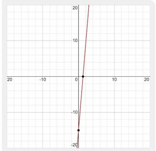 How do you graph Y= 12x-15
