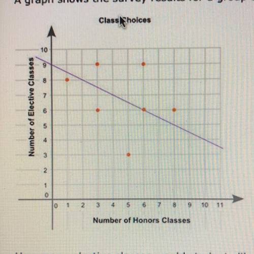 A graph shows the survey results for a group of students who were asked how many honors classes the