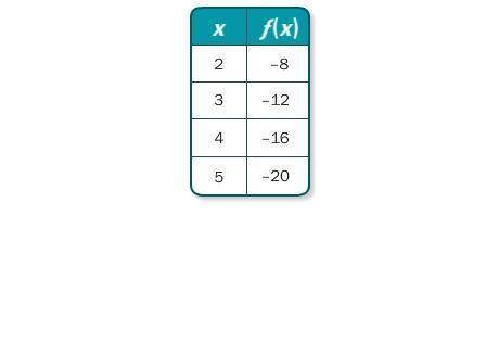 9.

Write a function rule for the table.
A. f(x) = x – 4
B. f(x) = 4x
C. f(x) = –4x
D. f(x) = x +