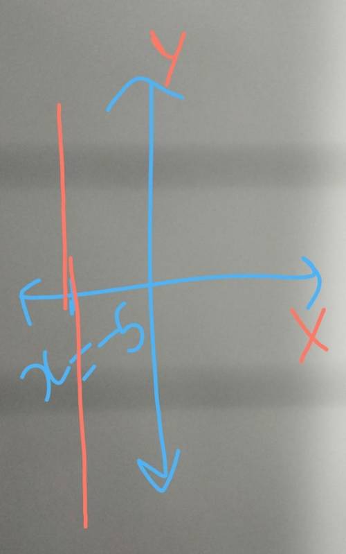 Saif said that the graph of 3x = -15 is a vertical line. Is Saif correct or no?