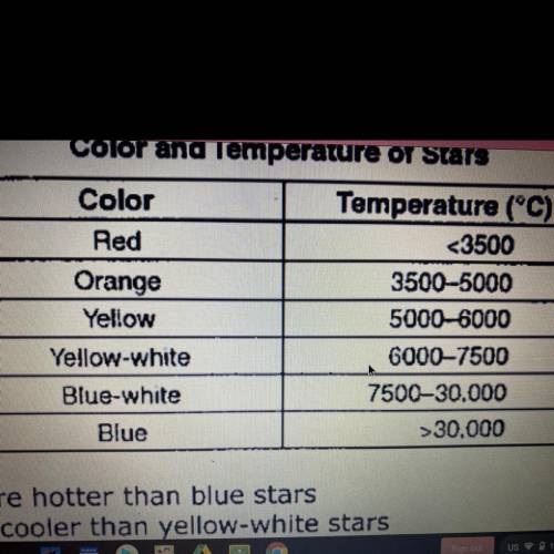 14. Which statement is supported by the information in the table?

a. Yellow stars are hotter than