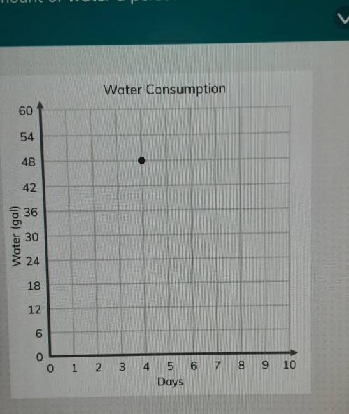 Mr. Murphy's Megan graph to show his class the amount of water person consumes from food and bevera