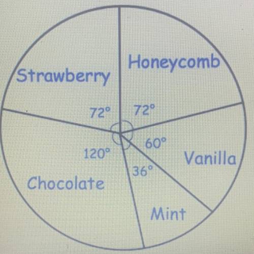 The pie chart shows the flavours of ice cream sold by a shop in one

day.There were a total of 270