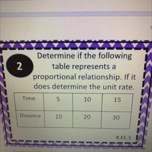 Determine if the following

table represents a
proportional relationship. If it
does determine the