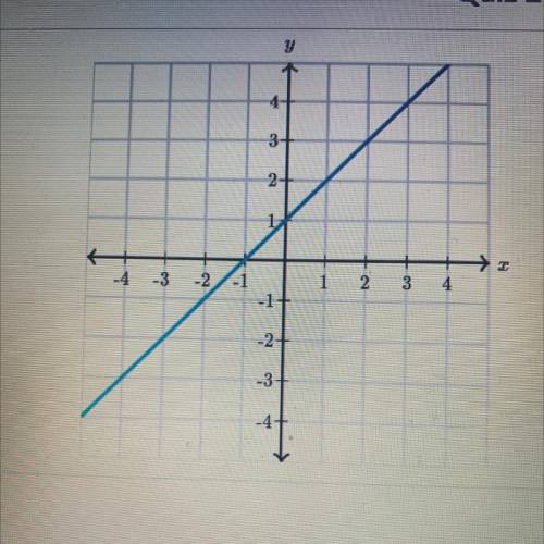 HELP ASAP! What is the slope of the line???
