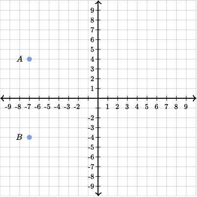 The point B is a reflection of point A across which axis?

Choose 1  
(Choice A)
The x-axis