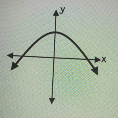 Does the graph below represent a function? How do you know?

No. Each input only has one output.
Y