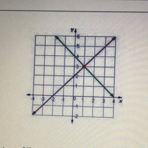 HELP!!!

How many solutions can be found for the system of linear equations represented on the gra