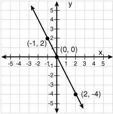 What is the equation of the following direct variation?

y = -2x
y = -x
y = 2x
y = x