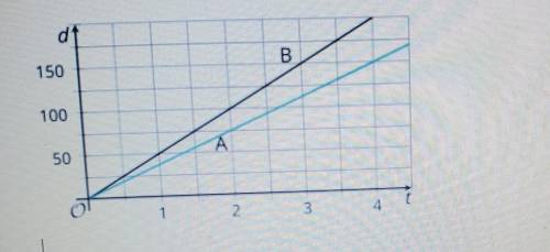 1. The graphs show the distance, d, traveled by two cars, A and B, over time, T Distance is measure