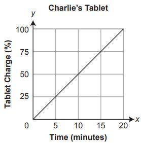 Charlie is charging his tablet. The graph shows how long it takes for his tablet to charge.

Which