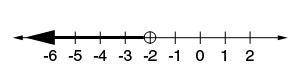 Choose the solution set represented by the following graph

A. {x | x E R, x < -2}B. {x | x E R