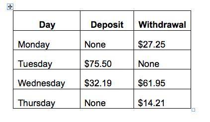 On Monday morning, Raj had $225 in his checking account. The table shows activity in the account fo