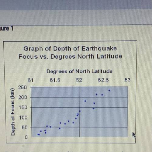 (Please help ASAP!!!) How does the graph show that the boundary between the Pacific Plate and the N