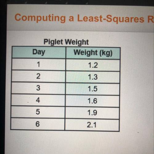 STATS NEED HELP

The table shows the number of kilograms a newborn
pig weighs during its first wee