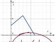 Is the relation a function? Explain your reasoning. 
Plz help will give brainliest