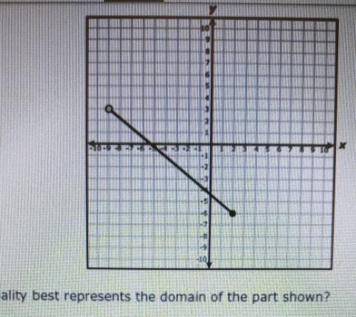 The question was : Which inequality best represents the domain of the part shown?

I really dont u