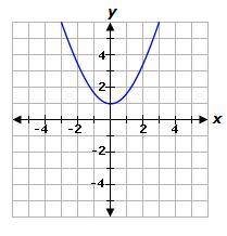 Select the correct answer.

What is the range of the function represented by the graph?
the graph