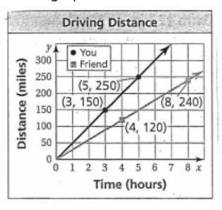The graph shows the distance you and your friend drive on a trip. Find the slope of your line. For
