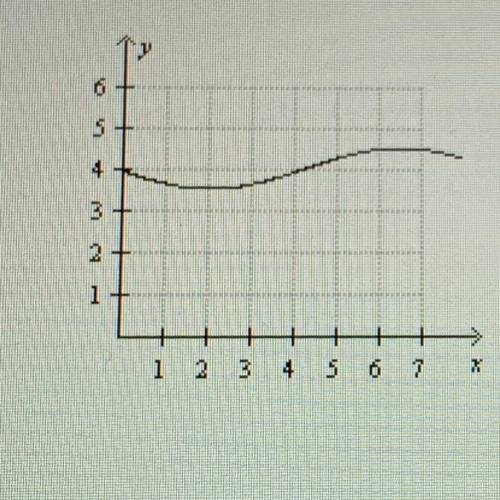 Does the graph represent a linear or nonlinear function? Explain.
