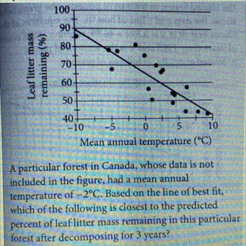 Mean annual temperature (°C)

A particular forest in Canada, whose data is not
included in the fig