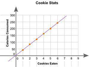 The graph shows the number of cookies eaten and the number of calories consumed:

A scatter plot i