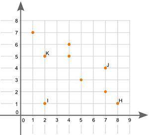 Which point on the scatter plot is an outlier? (4 points)

A scatter plot is shown. Point I is loc