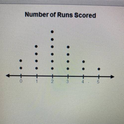 Number of Runs Scored

What is a dot plot and how do you read it?
Check all that apply.
O A dot pl