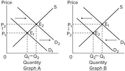 Assume that the graphs show a competitive market for the product stated in the question. Which diag