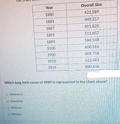 Which long term causes of WW1 is represented in the chart above?​