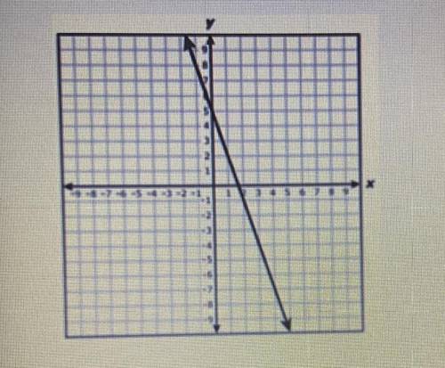 The graph of a linear relationship is shown on the grid. Which equation is the best represented by