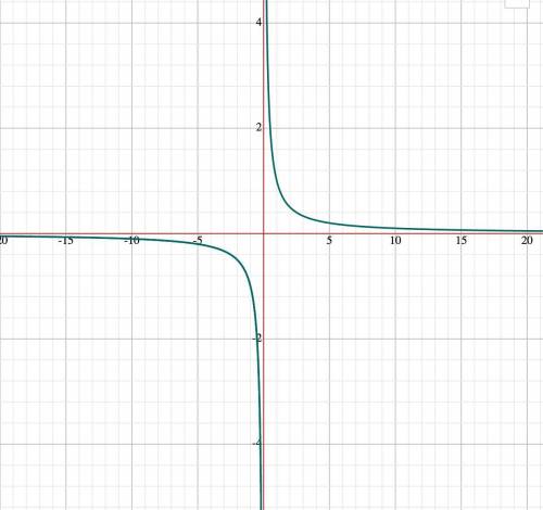Sketch the graph of f(x)=1/x​