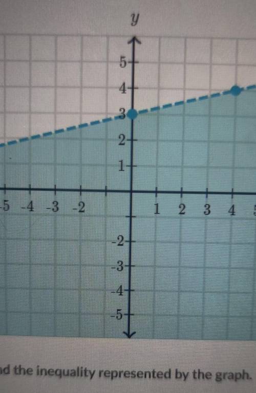 It says from find the inequality represented by the graph​