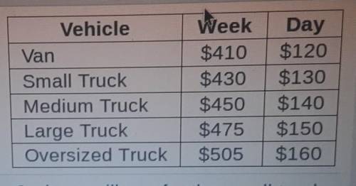 Ms. Jackson wants to rent a small truck for a week. It will cost the weekly fee plus $0.20 per mile