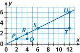 What is the slope of the line that travels through the origin?