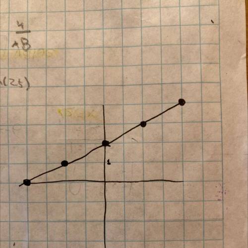 How would I Graph y=1/2x+2