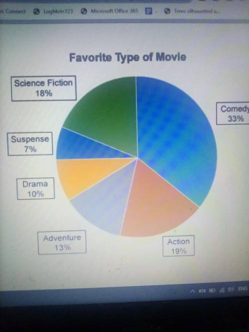 Please help its about percent (%)

People leaving a movie theater were asked to name their favorit