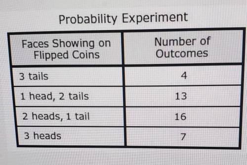 L Probability Experiment Faces Showing on Flipped Coins Number of Outcomes 3 tails 4 1 head, 2 tail