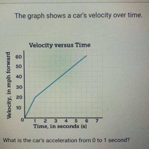 What is the car's acceleration from 0 to 1 second?

A. 8 mph/s
B. 20 mph/s
C. 60 mph/s
D. 10 mph/s