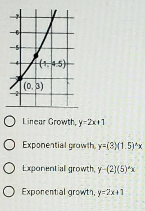 What type of function does the following represent and what is the correct equation?​