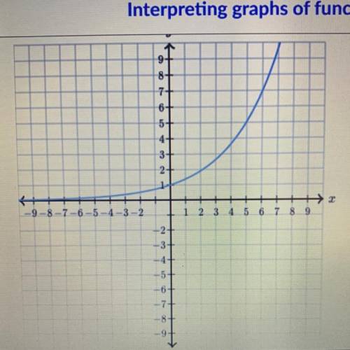 The illustration below shows the graph of y as a function of

Complete the sentences 
below based