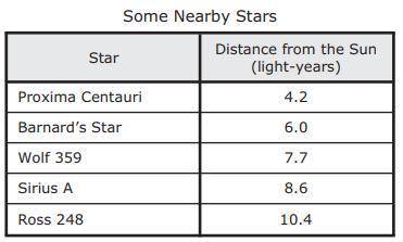 The table lists the distances of some of the nearest stars.

Based on the table, a student used a
